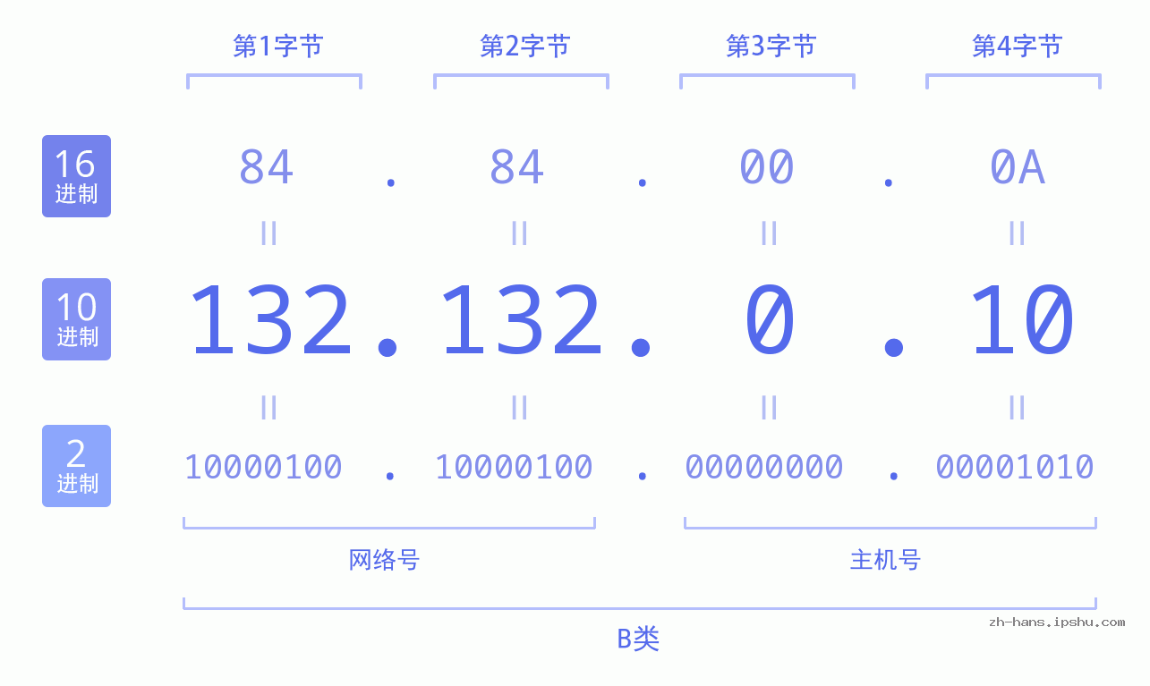 IP地址:132.132.0.10 数据结构图 二进制 十进制 十六进制 IPv4: 132.132.0.10 网络类型 网络号 主机号
