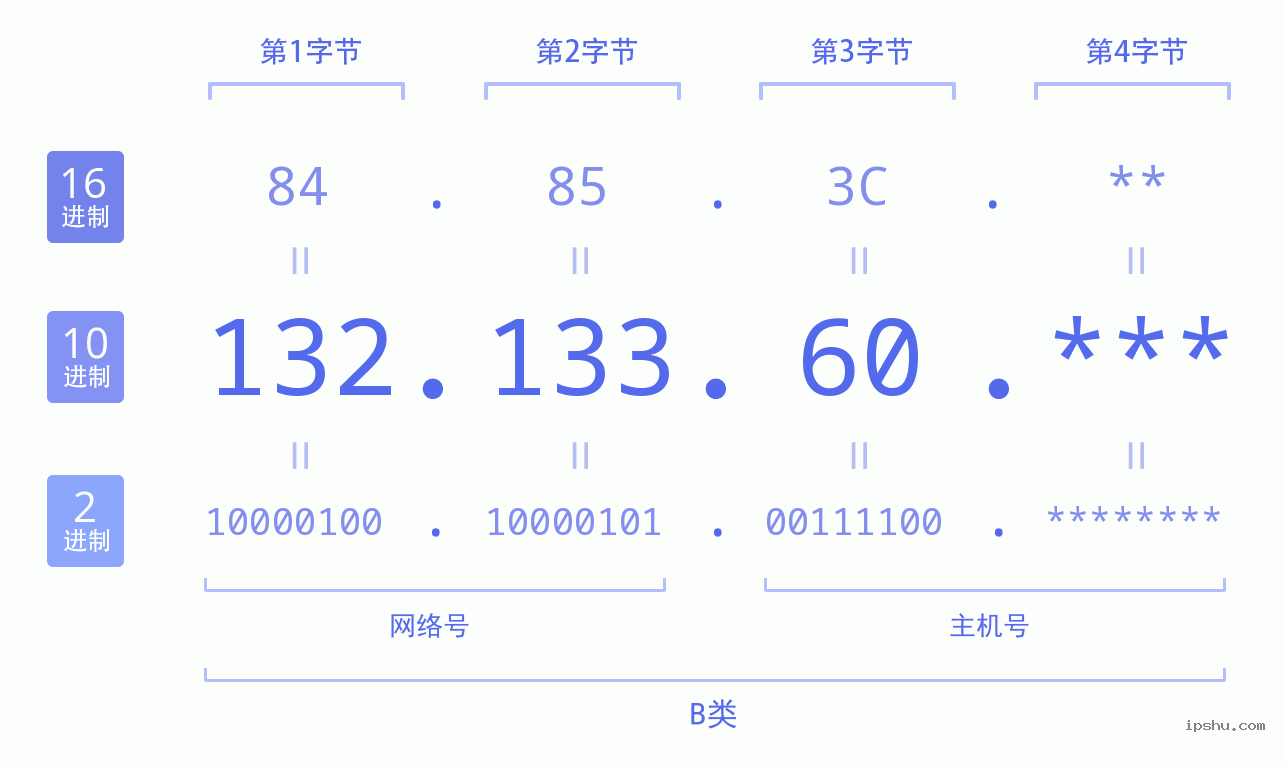 IPv4: 132.133.60 网络类型 网络号 主机号