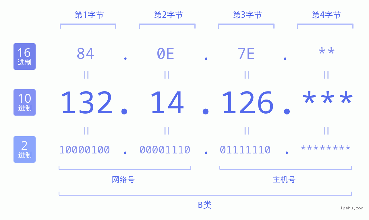 IPv4: 132.14.126 网络类型 网络号 主机号