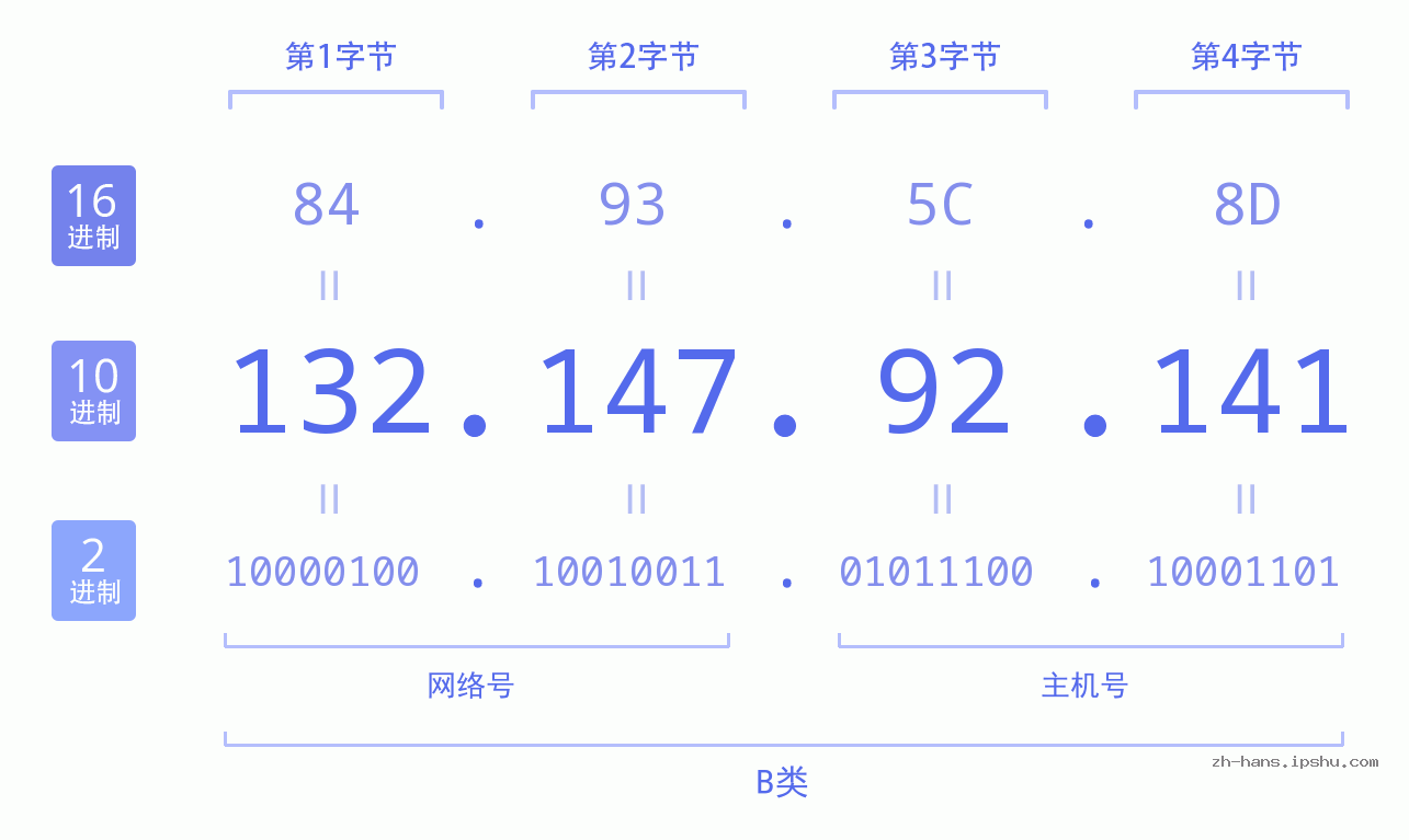 IP地址:132.147.92.141 数据结构图 二进制 十进制 十六进制 IPv4: 132.147.92.141 网络类型 网络号 主机号