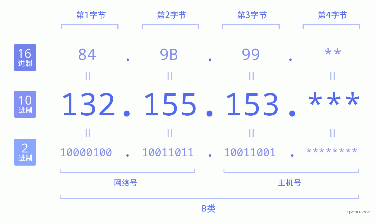 IPv4: 132.155.153 网络类型 网络号 主机号