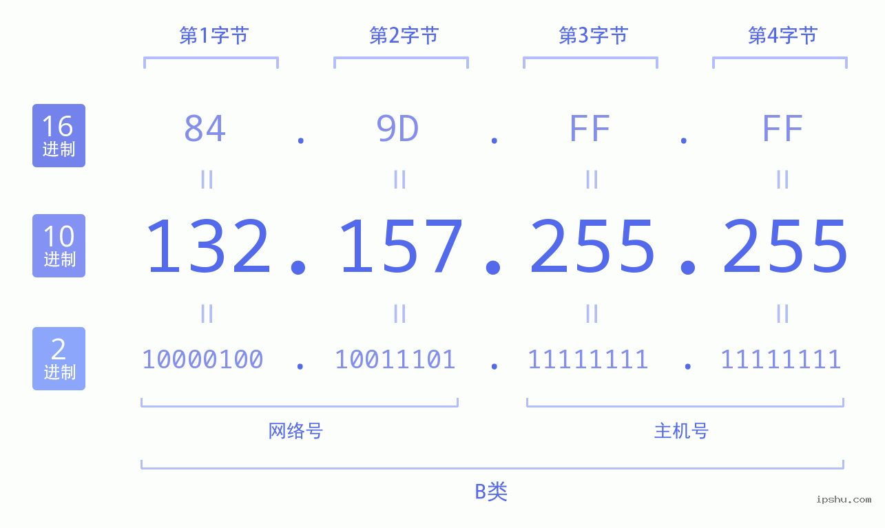 IPv4: 132.157.255.255 网络类型 网络号 主机号