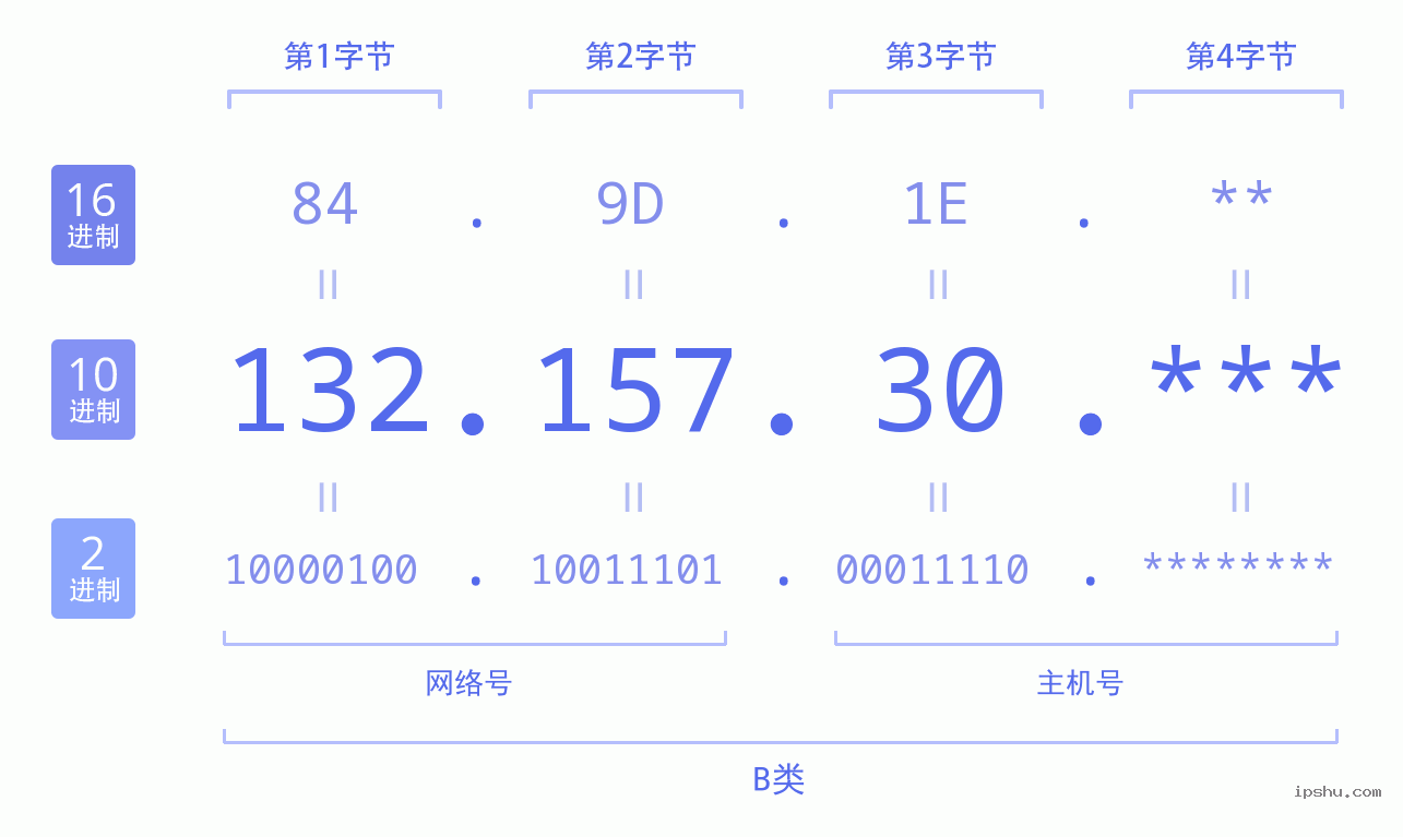 IPv4: 132.157.30 网络类型 网络号 主机号