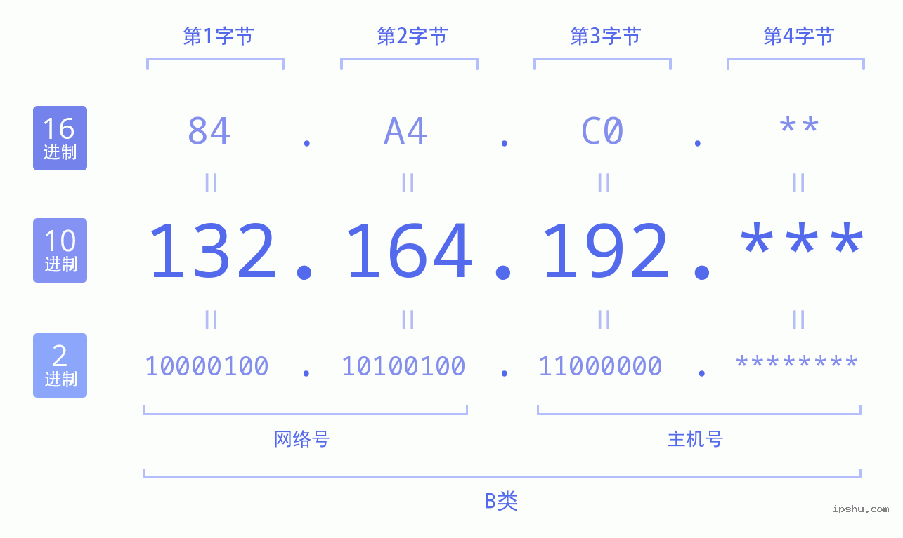 IPv4: 132.164.192 网络类型 网络号 主机号