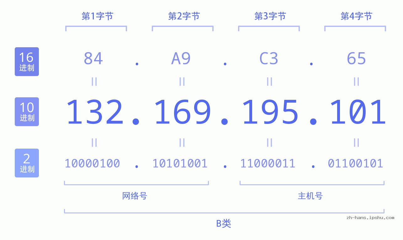 IP地址:132.169.195.101 数据结构图 二进制 十进制 十六进制 IPv4: 132.169.195.101 网络类型 网络号 主机号