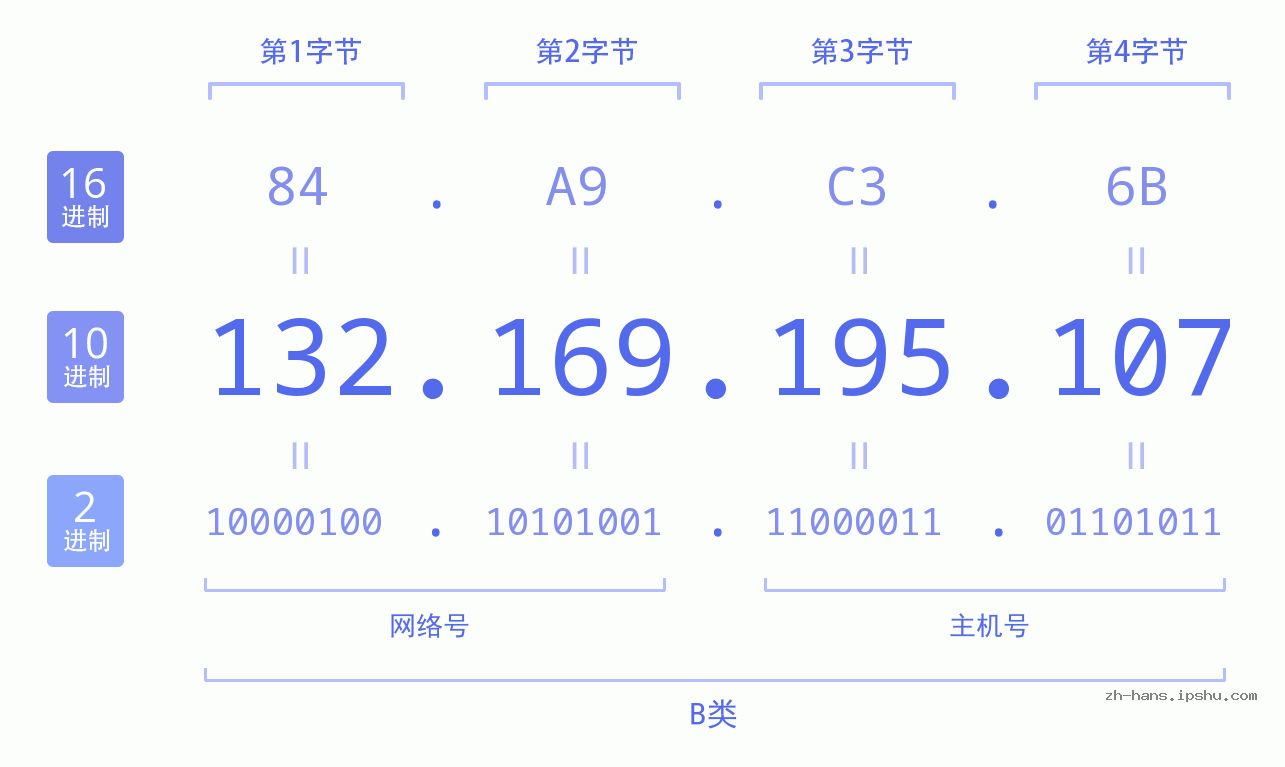 IP地址:132.169.195.107 数据结构图 二进制 十进制 十六进制 IPv4: 132.169.195.107 网络类型 网络号 主机号