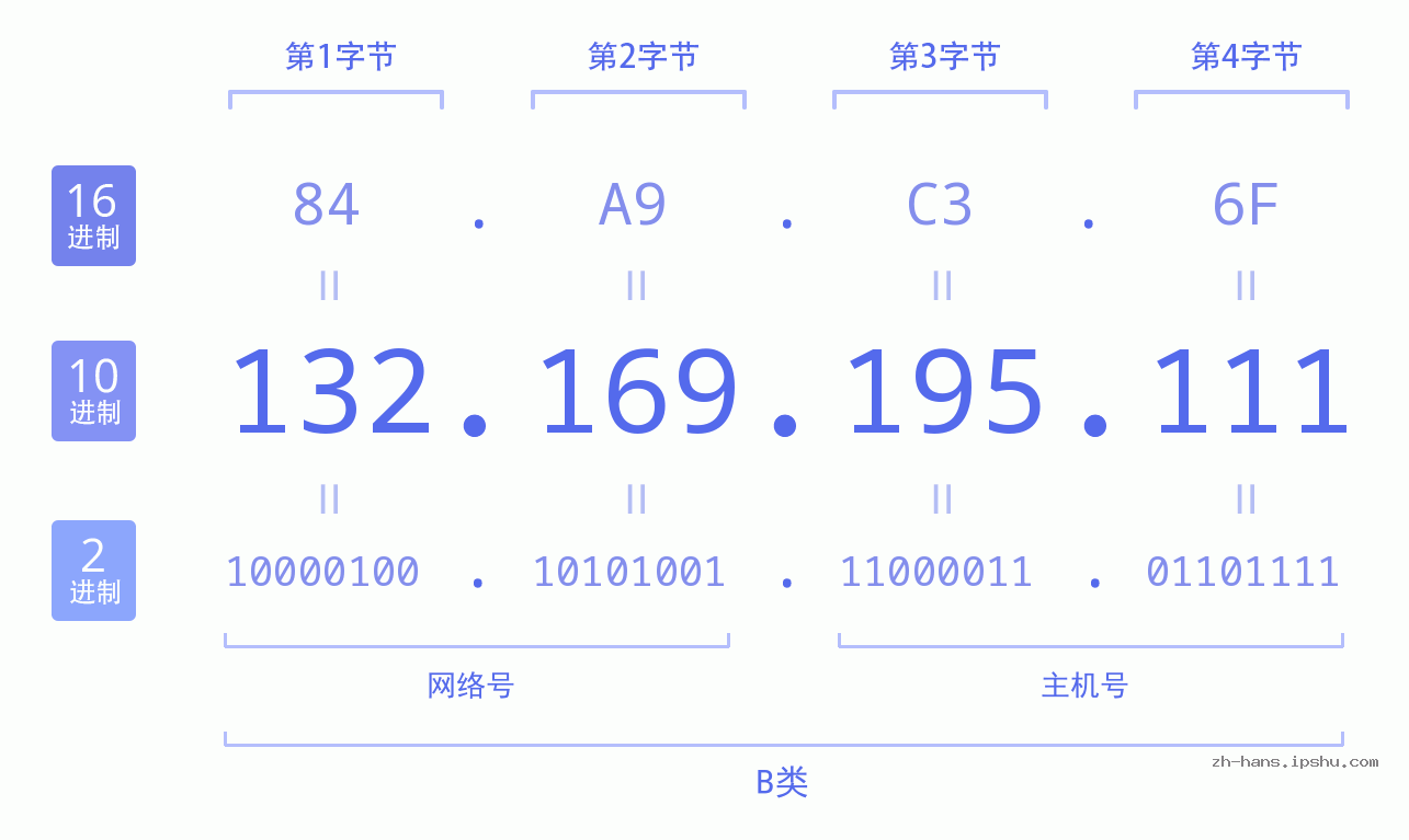 IP地址:132.169.195.111 数据结构图 二进制 十进制 十六进制 IPv4: 132.169.195.111 网络类型 网络号 主机号