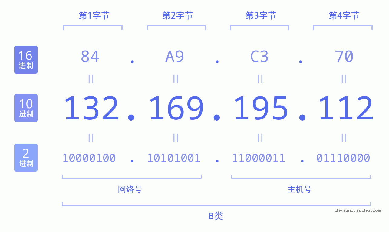 IP地址:132.169.195.112 数据结构图 二进制 十进制 十六进制 IPv4: 132.169.195.112 网络类型 网络号 主机号