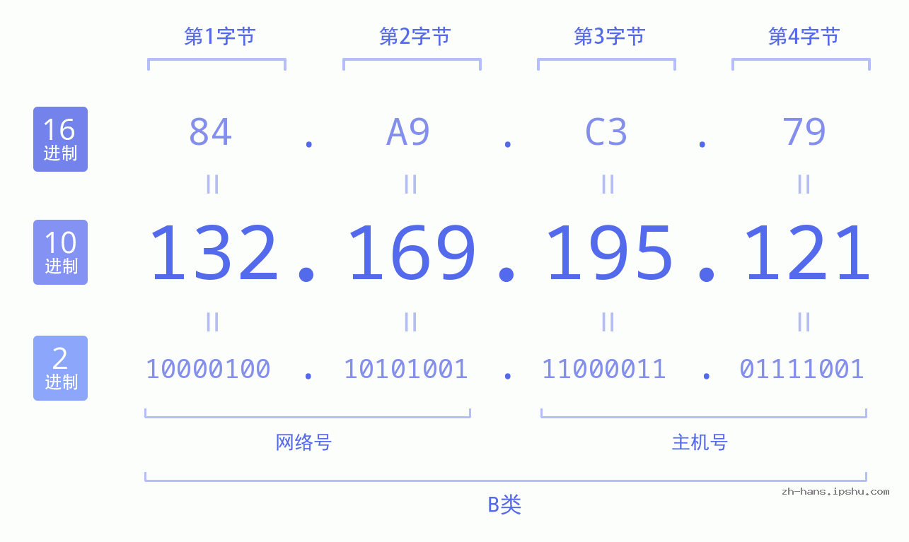 IP地址:132.169.195.121 数据结构图 二进制 十进制 十六进制 IPv4: 132.169.195.121 网络类型 网络号 主机号