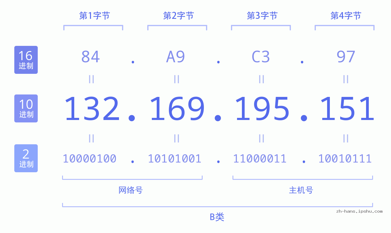 IP地址:132.169.195.151 数据结构图 二进制 十进制 十六进制 IPv4: 132.169.195.151 网络类型 网络号 主机号