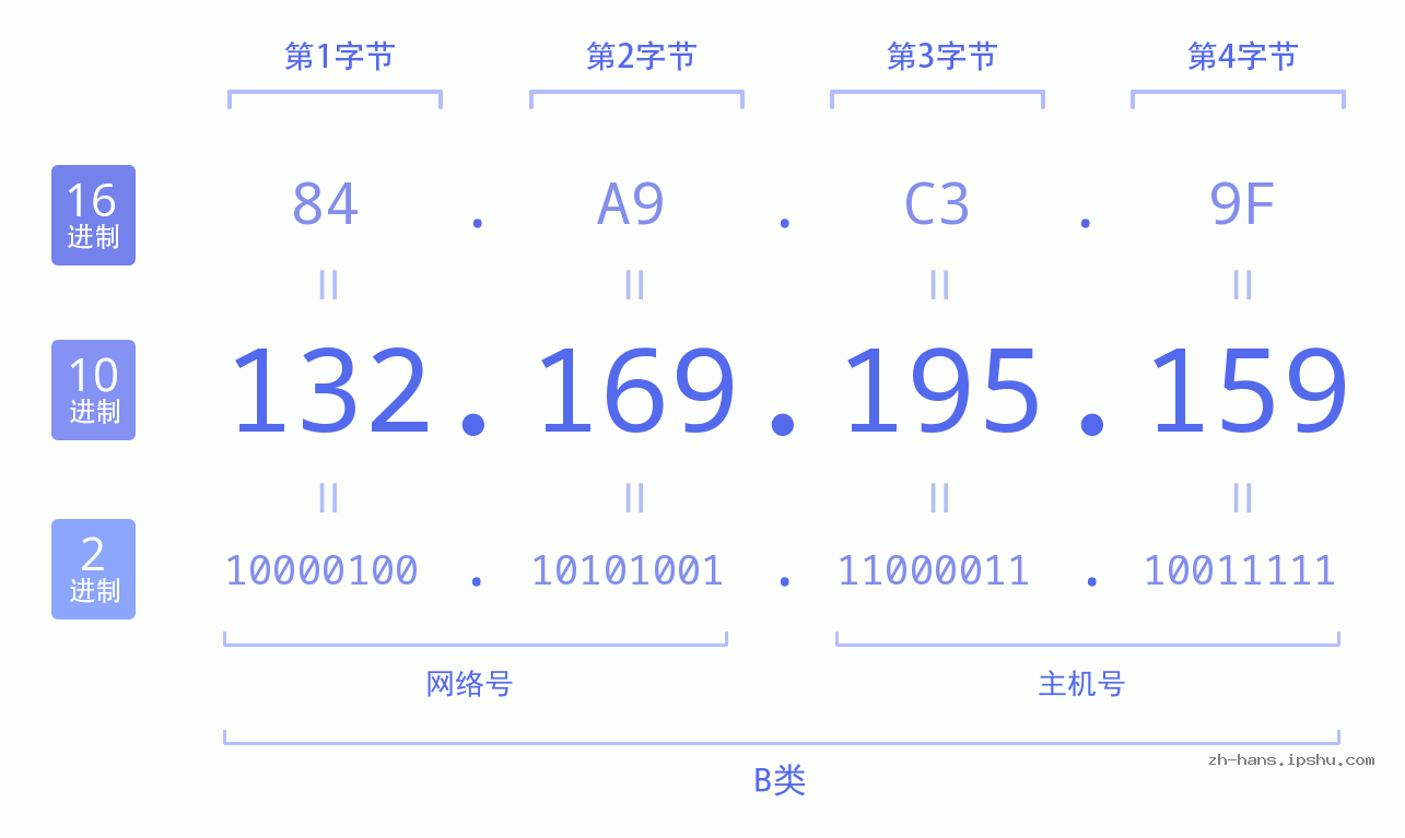 IP地址:132.169.195.159 数据结构图 二进制 十进制 十六进制 IPv4: 132.169.195.159 网络类型 网络号 主机号