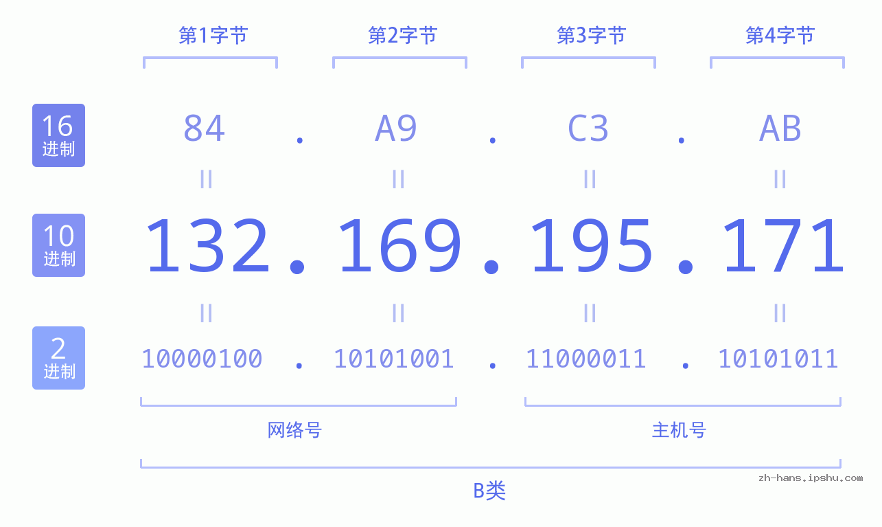 IP地址:132.169.195.171 数据结构图 二进制 十进制 十六进制 IPv4: 132.169.195.171 网络类型 网络号 主机号