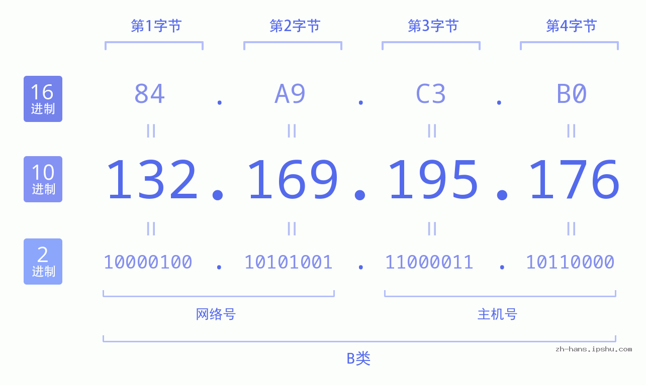 IP地址:132.169.195.176 数据结构图 二进制 十进制 十六进制 IPv4: 132.169.195.176 网络类型 网络号 主机号