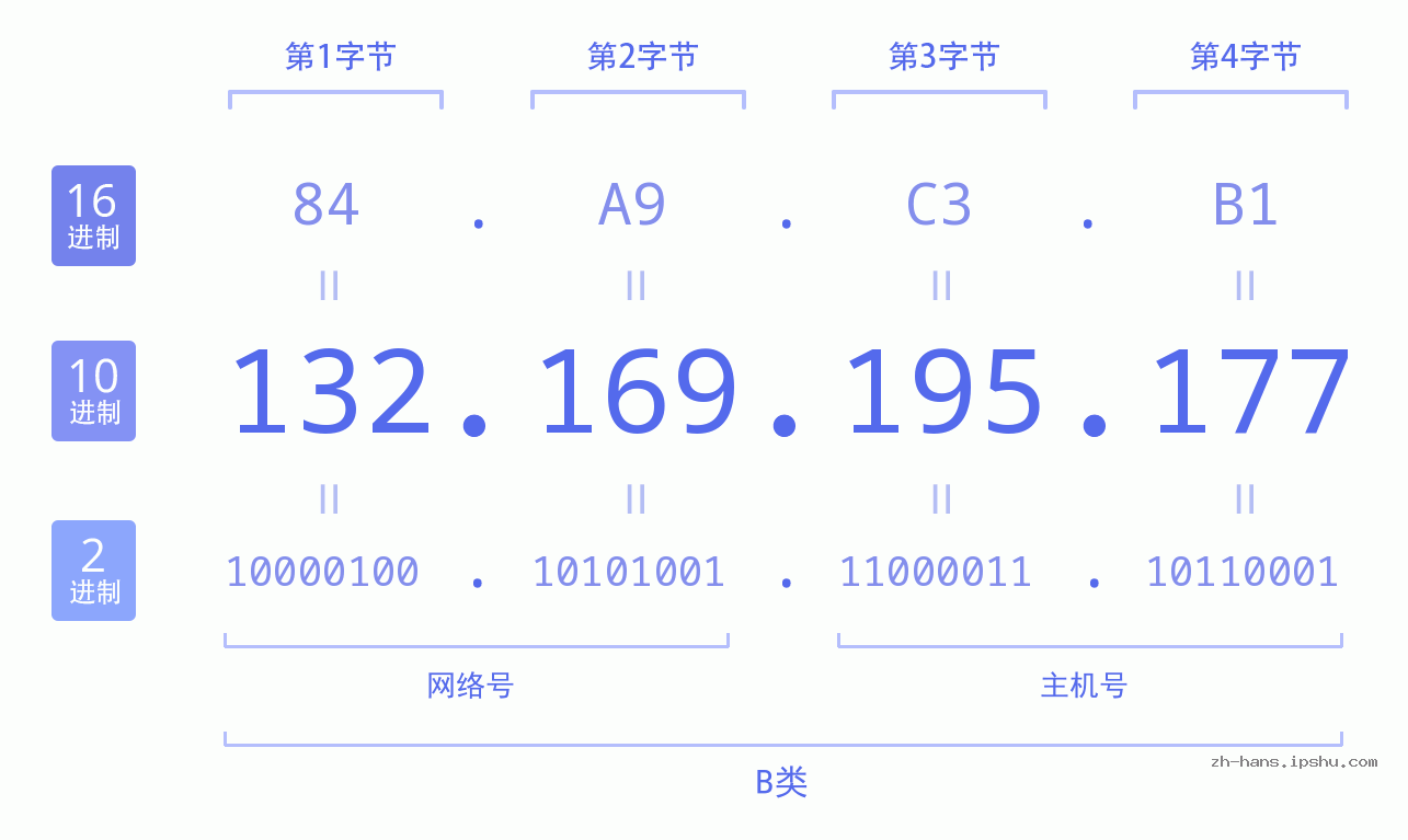 IP地址:132.169.195.177 数据结构图 二进制 十进制 十六进制 IPv4: 132.169.195.177 网络类型 网络号 主机号