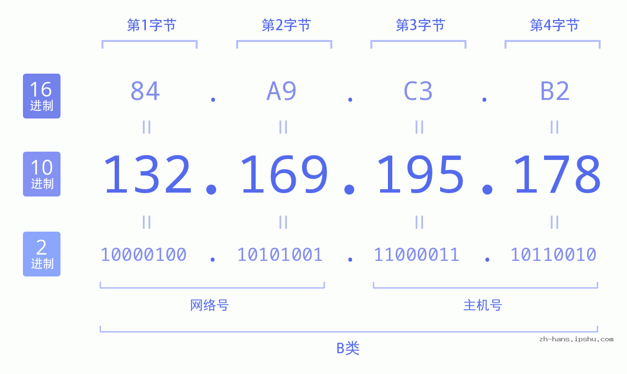 IP地址:132.169.195.178 数据结构图 二进制 十进制 十六进制 IPv4: 132.169.195.178 网络类型 网络号 主机号