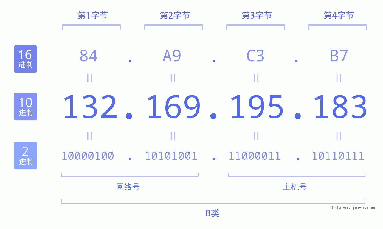IP地址:132.169.195.183 数据结构图 二进制 十进制 十六进制 IPv4: 132.169.195.183 网络类型 网络号 主机号