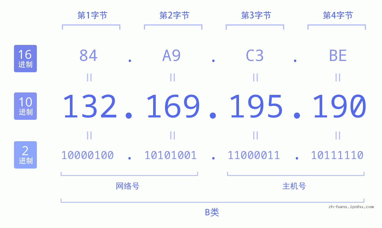 IP地址:132.169.195.190 数据结构图 二进制 十进制 十六进制 IPv4: 132.169.195.190 网络类型 网络号 主机号