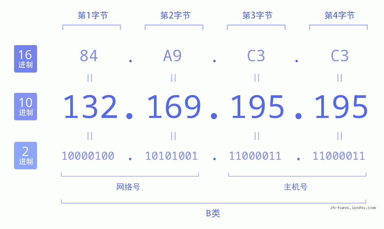 IP地址:132.169.195.195 数据结构图 二进制 十进制 十六进制 IPv4: 132.169.195.195 网络类型 网络号 主机号