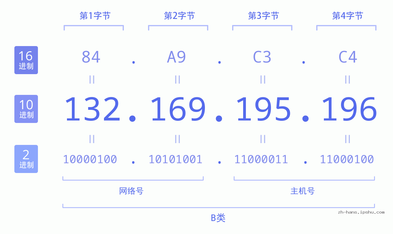 IP地址:132.169.195.196 数据结构图 二进制 十进制 十六进制 IPv4: 132.169.195.196 网络类型 网络号 主机号