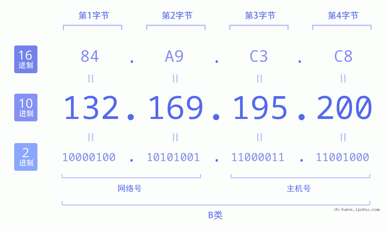 IP地址:132.169.195.200 数据结构图 二进制 十进制 十六进制 IPv4: 132.169.195.200 网络类型 网络号 主机号