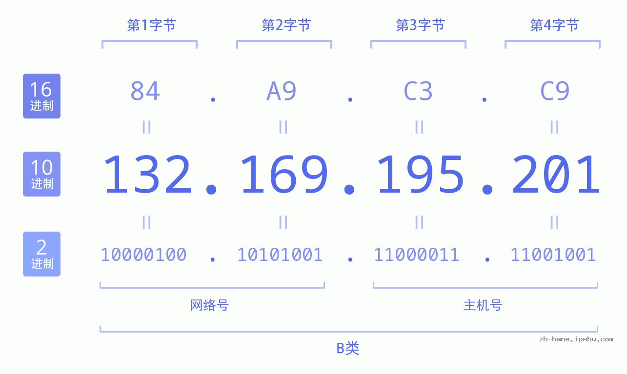 IP地址:132.169.195.201 数据结构图 二进制 十进制 十六进制 IPv4: 132.169.195.201 网络类型 网络号 主机号