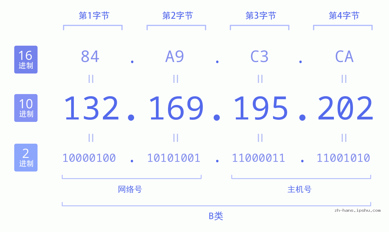 IP地址:132.169.195.202 数据结构图 二进制 十进制 十六进制 IPv4: 132.169.195.202 网络类型 网络号 主机号
