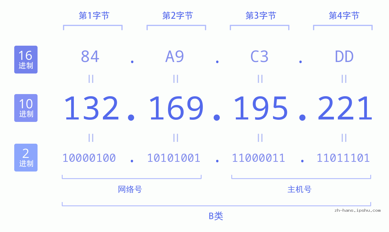 IP地址:132.169.195.221 数据结构图 二进制 十进制 十六进制 IPv4: 132.169.195.221 网络类型 网络号 主机号