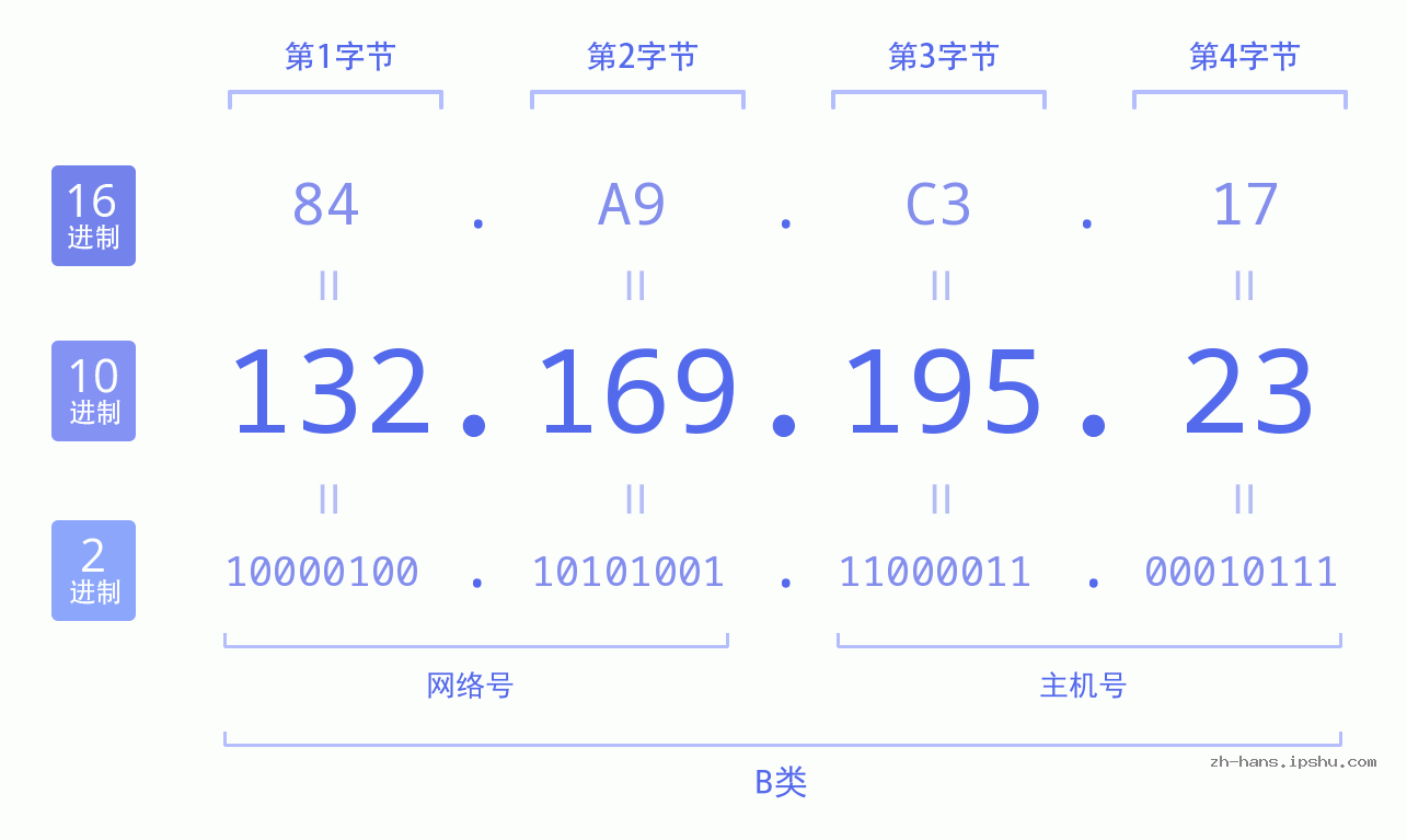 IP地址:132.169.195.23 数据结构图 二进制 十进制 十六进制 IPv4: 132.169.195.23 网络类型 网络号 主机号