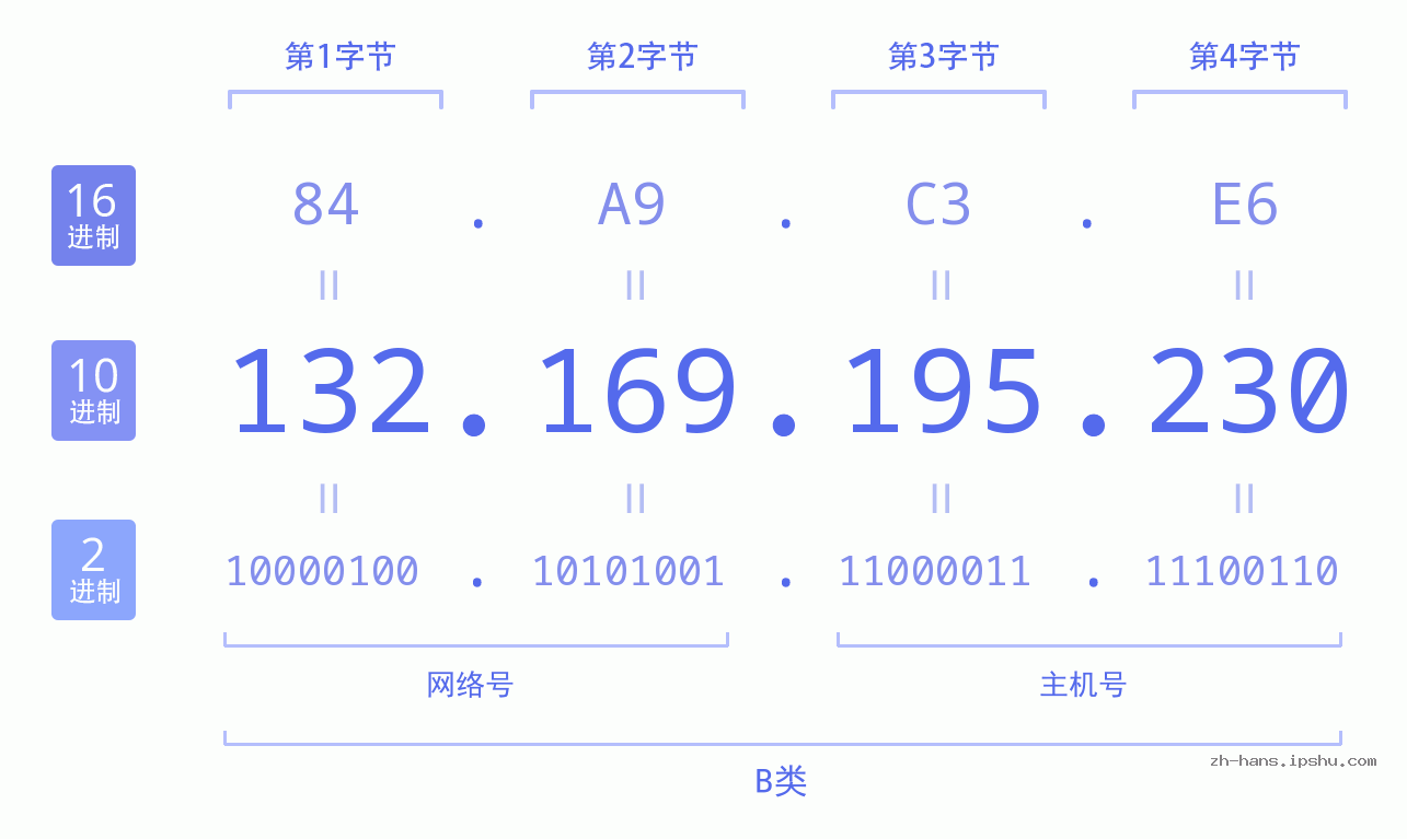 IP地址:132.169.195.230 数据结构图 二进制 十进制 十六进制 IPv4: 132.169.195.230 网络类型 网络号 主机号