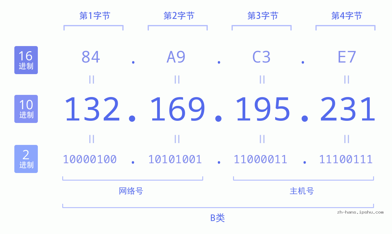 IP地址:132.169.195.231 数据结构图 二进制 十进制 十六进制 IPv4: 132.169.195.231 网络类型 网络号 主机号
