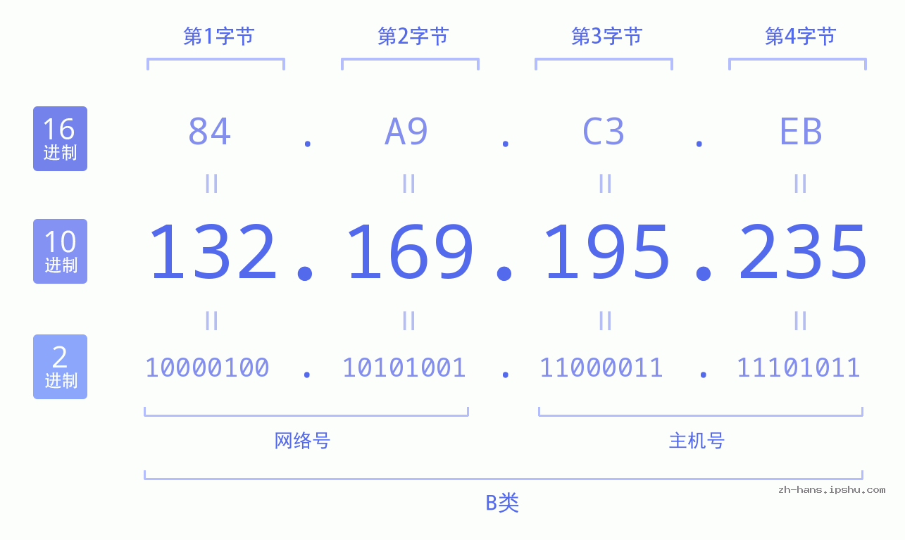 IP地址:132.169.195.235 数据结构图 二进制 十进制 十六进制 IPv4: 132.169.195.235 网络类型 网络号 主机号