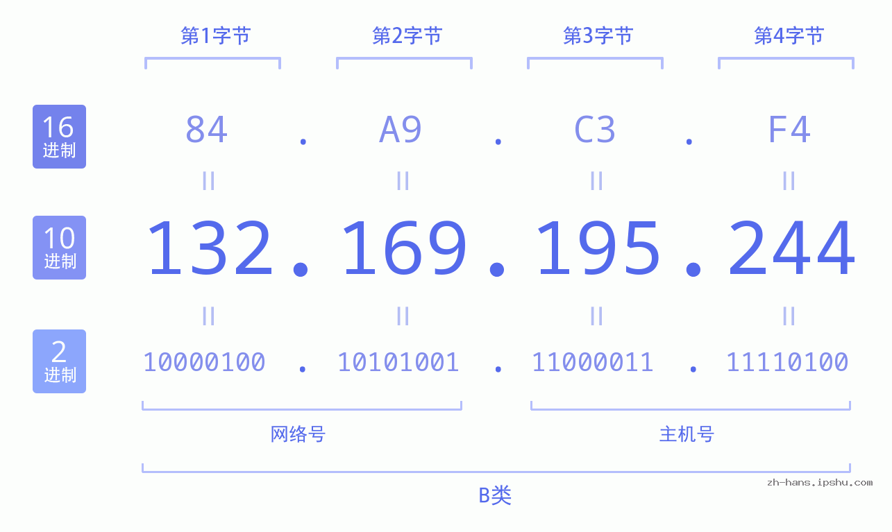 IP地址:132.169.195.244 数据结构图 二进制 十进制 十六进制 IPv4: 132.169.195.244 网络类型 网络号 主机号