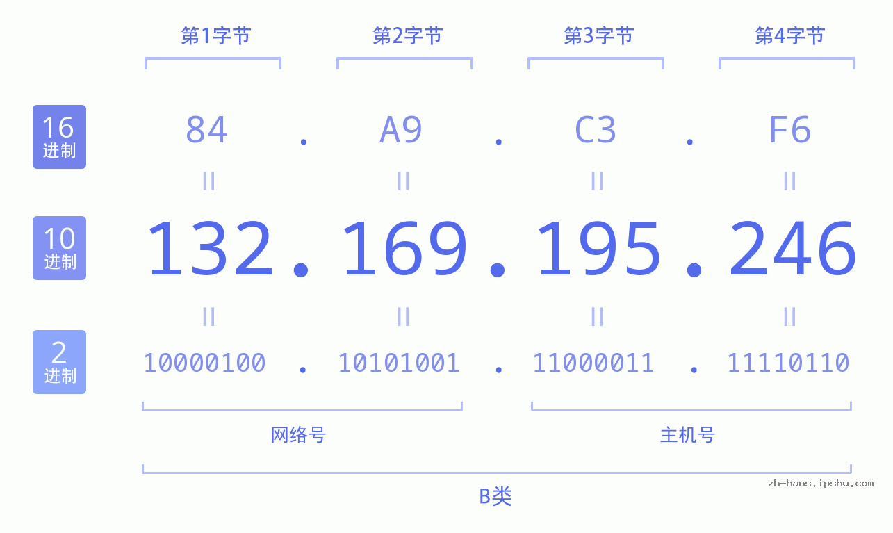 IP地址:132.169.195.246 数据结构图 二进制 十进制 十六进制 IPv4: 132.169.195.246 网络类型 网络号 主机号