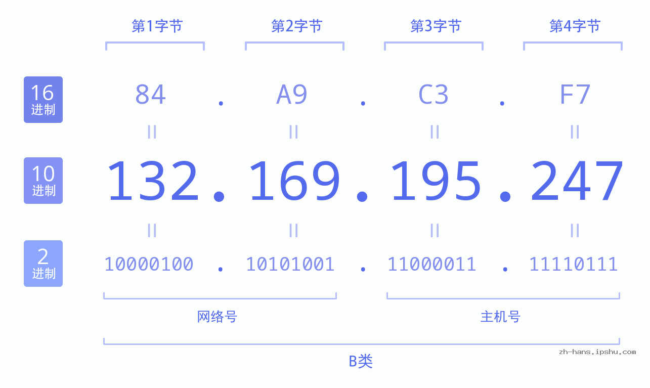 IP地址:132.169.195.247 数据结构图 二进制 十进制 十六进制 IPv4: 132.169.195.247 网络类型 网络号 主机号
