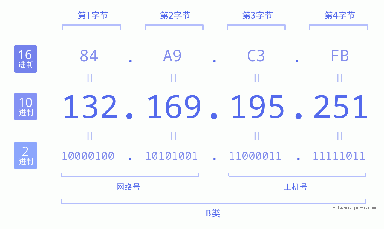 IP地址:132.169.195.251 数据结构图 二进制 十进制 十六进制 IPv4: 132.169.195.251 网络类型 网络号 主机号