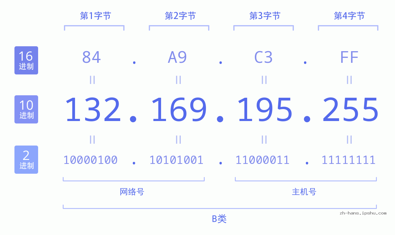 IP地址:132.169.195.255 数据结构图 二进制 十进制 十六进制 IPv4: 132.169.195.255 网络类型 网络号 主机号