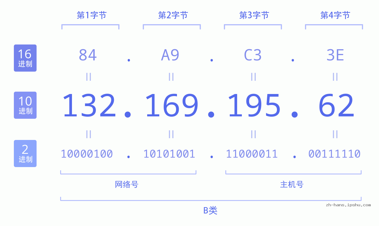IP地址:132.169.195.62 数据结构图 二进制 十进制 十六进制 IPv4: 132.169.195.62 网络类型 网络号 主机号