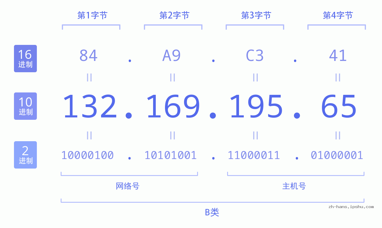 IP地址:132.169.195.65 数据结构图 二进制 十进制 十六进制 IPv4: 132.169.195.65 网络类型 网络号 主机号