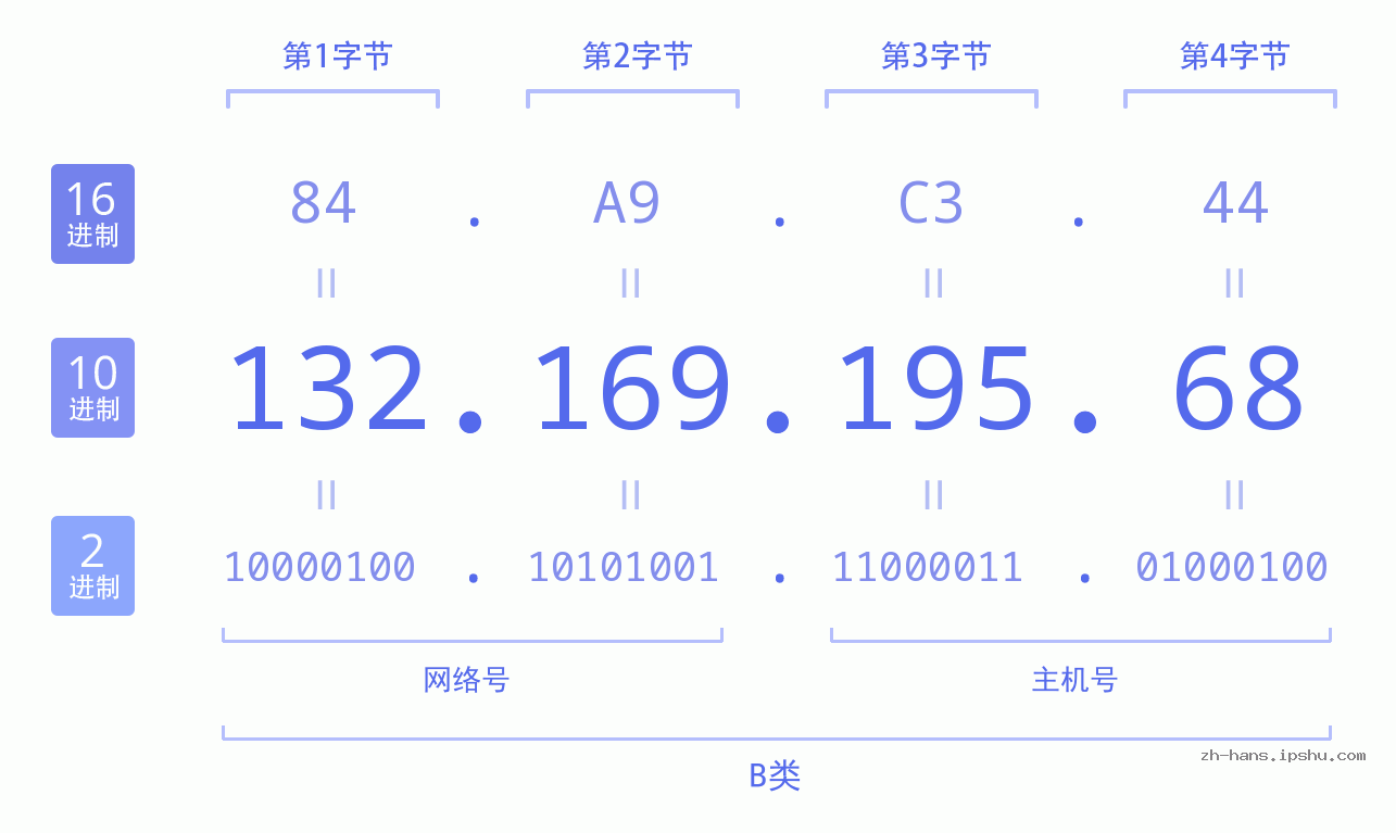 IP地址:132.169.195.68 数据结构图 二进制 十进制 十六进制 IPv4: 132.169.195.68 网络类型 网络号 主机号