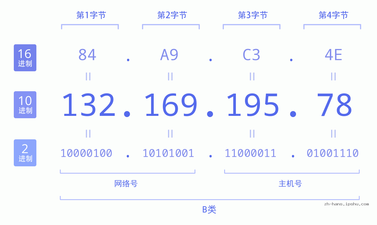 IP地址:132.169.195.78 数据结构图 二进制 十进制 十六进制 IPv4: 132.169.195.78 网络类型 网络号 主机号