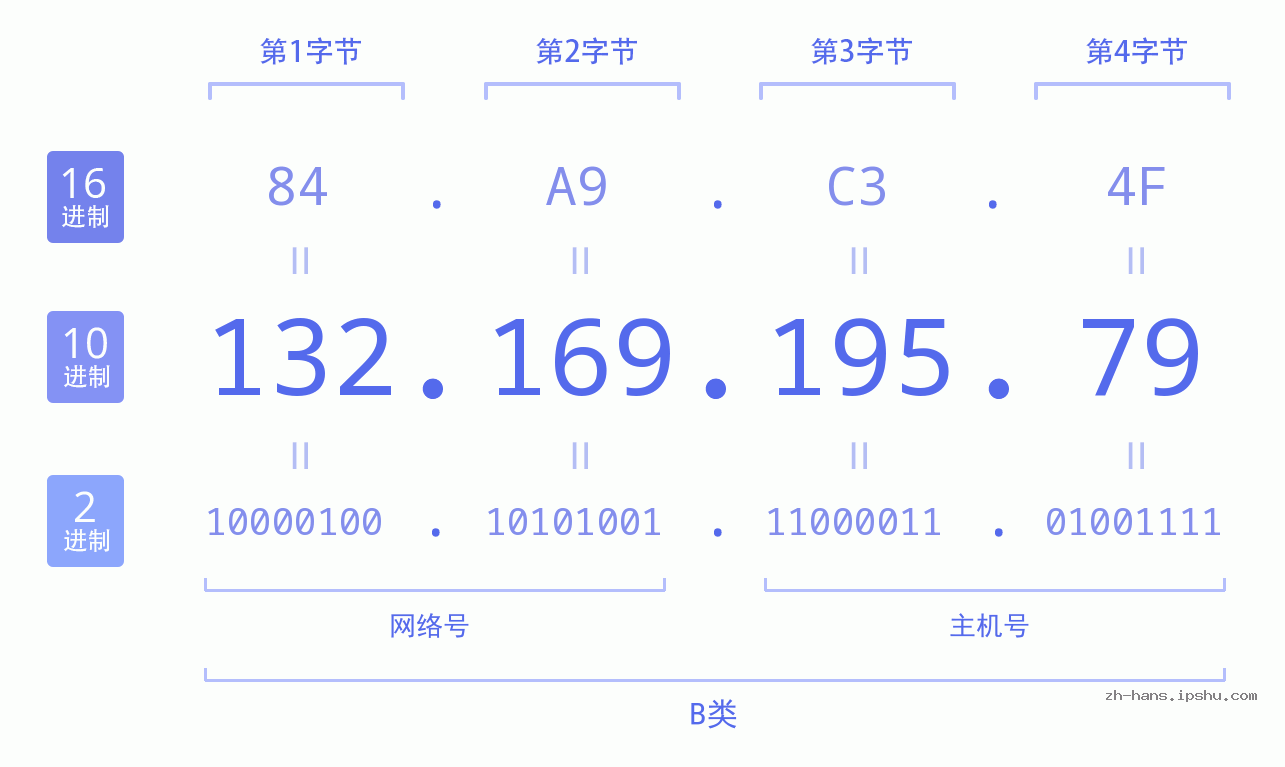 IP地址:132.169.195.79 数据结构图 二进制 十进制 十六进制 IPv4: 132.169.195.79 网络类型 网络号 主机号