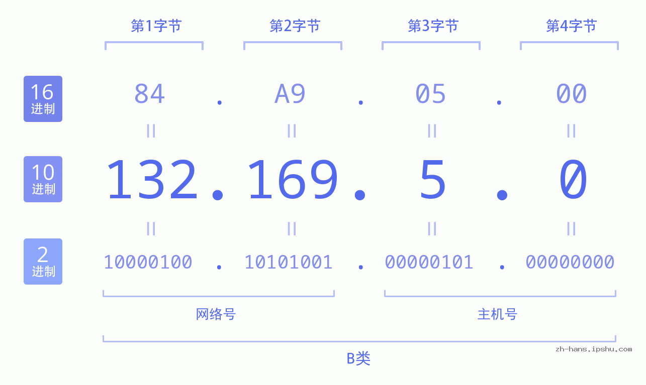 IP地址:132.169.5.0 数据结构图 二进制 十进制 十六进制 IPv4: 132.169.5.0 网络类型 网络号 主机号
