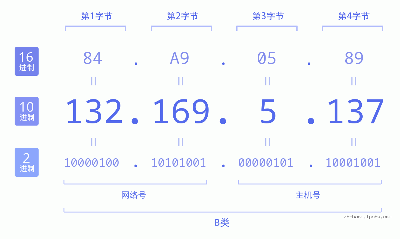 IP地址:132.169.5.137 数据结构图 二进制 十进制 十六进制 IPv4: 132.169.5.137 网络类型 网络号 主机号