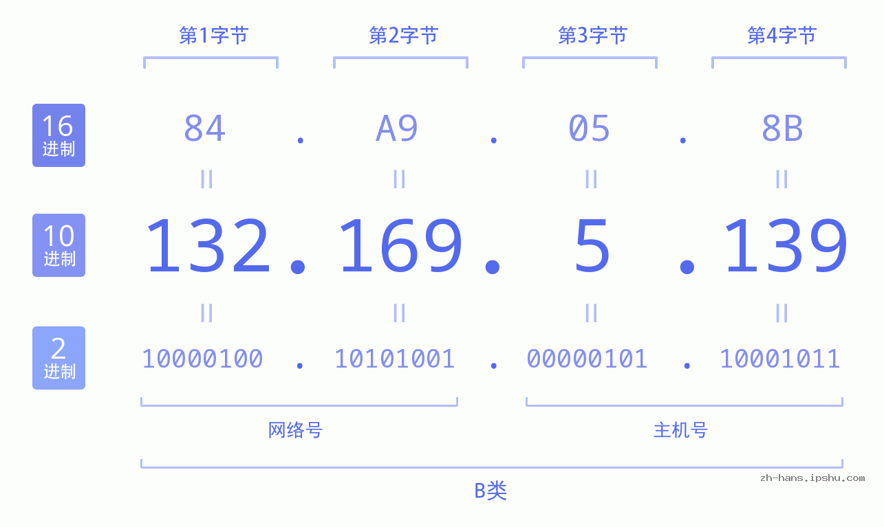 IP地址:132.169.5.139 数据结构图 二进制 十进制 十六进制 IPv4: 132.169.5.139 网络类型 网络号 主机号