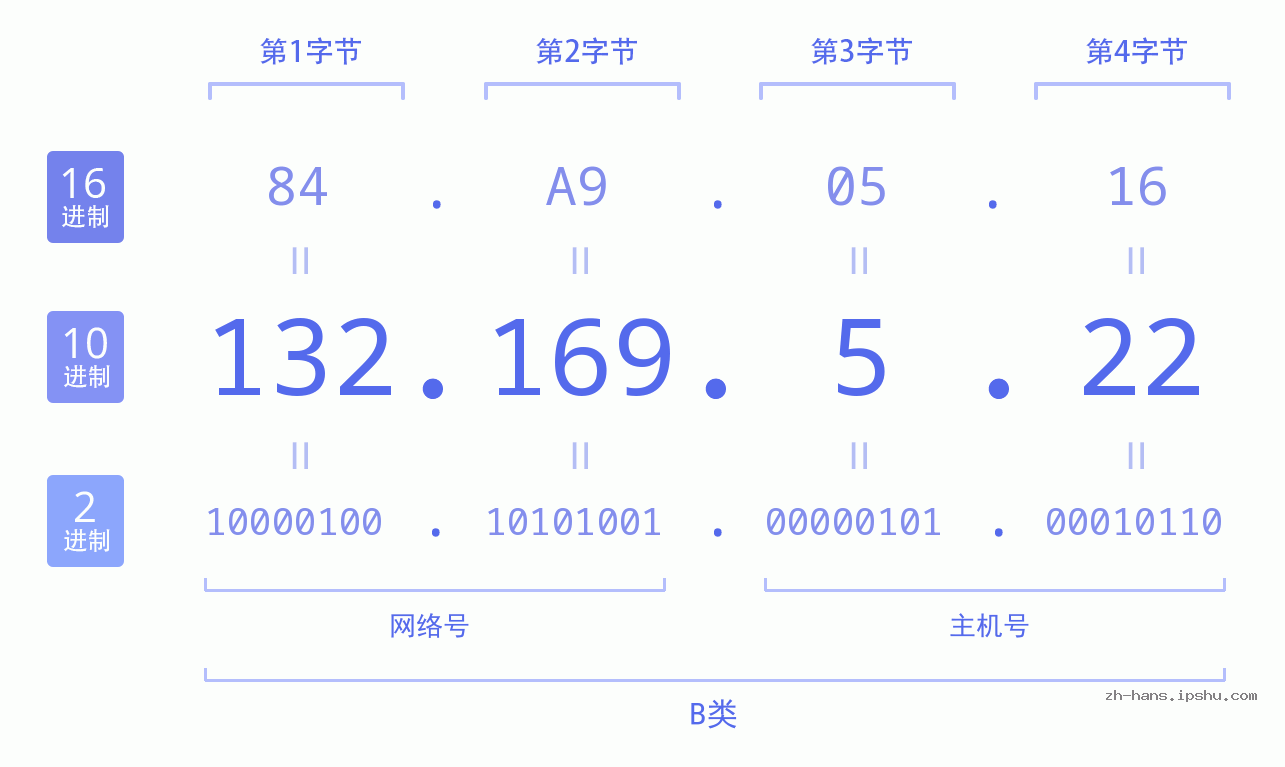IP地址:132.169.5.22 数据结构图 二进制 十进制 十六进制 IPv4: 132.169.5.22 网络类型 网络号 主机号