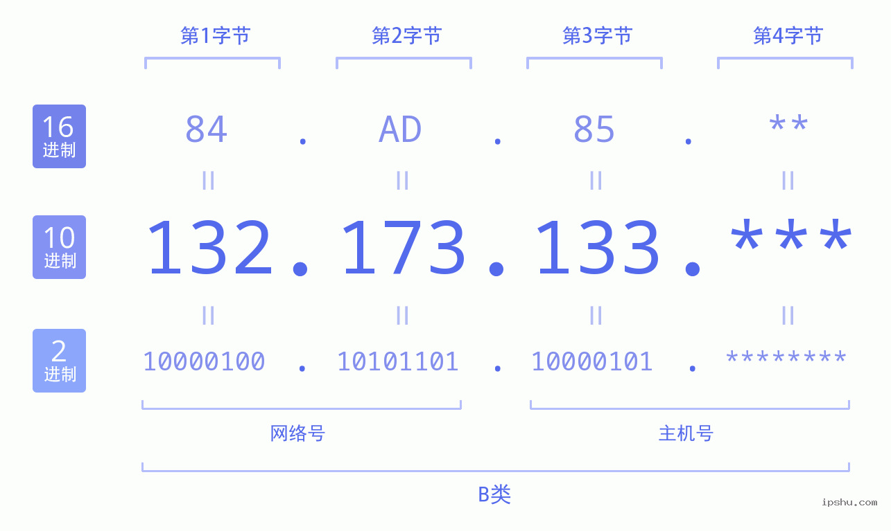 IPv4: 132.173.133 网络类型 网络号 主机号