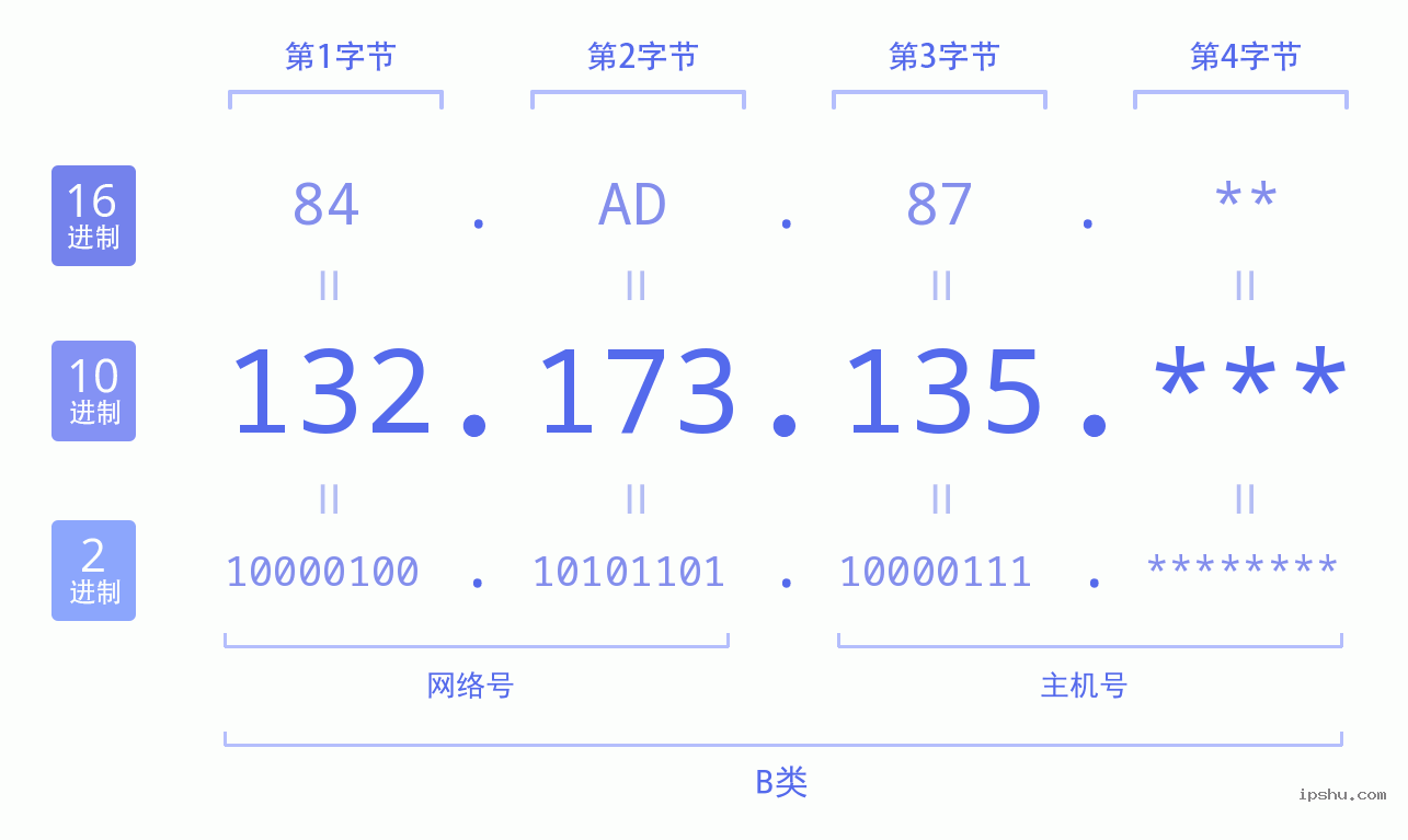 IPv4: 132.173.135 网络类型 网络号 主机号