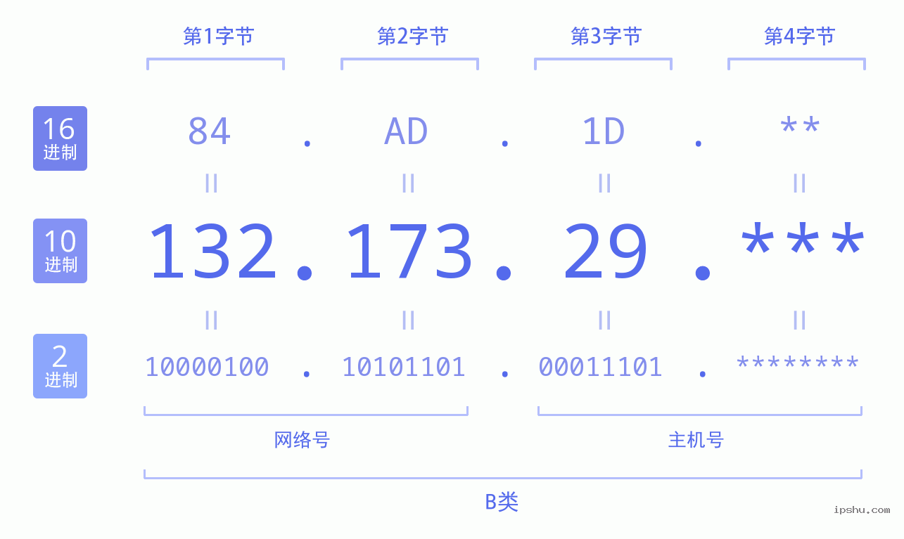 IPv4: 132.173.29 网络类型 网络号 主机号