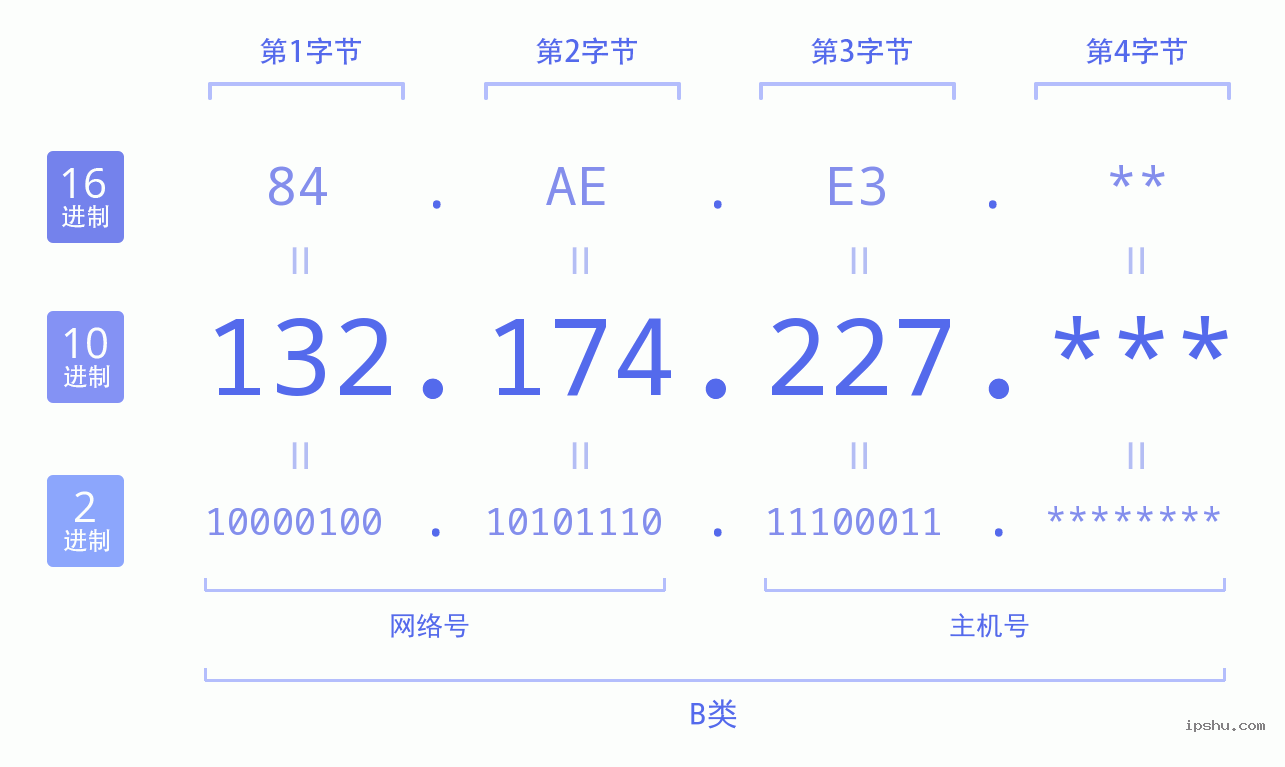 IPv4: 132.174.227 网络类型 网络号 主机号