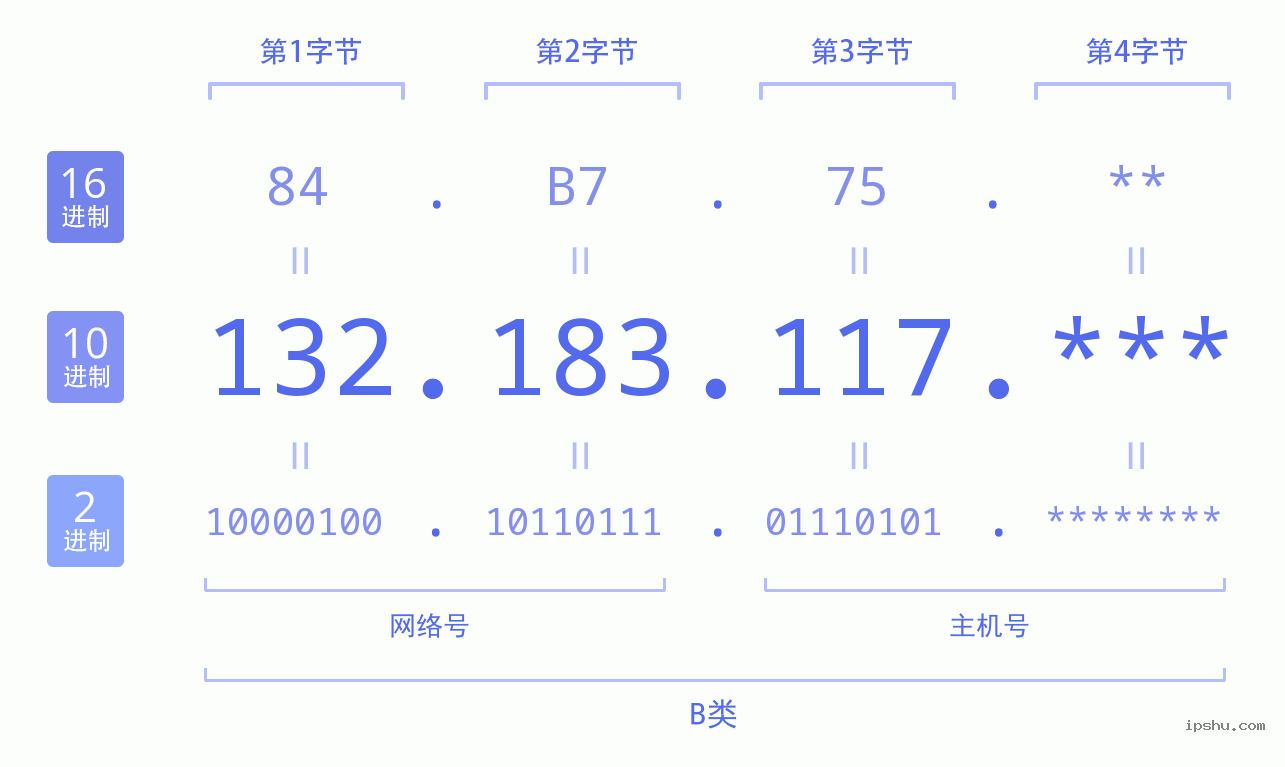 IPv4: 132.183.117 网络类型 网络号 主机号